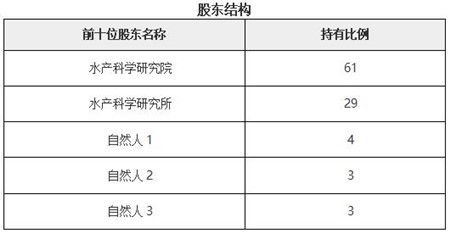 北京水產養(yǎng)殖技術服務公司轉讓項目11a12 0459技術服務分析
